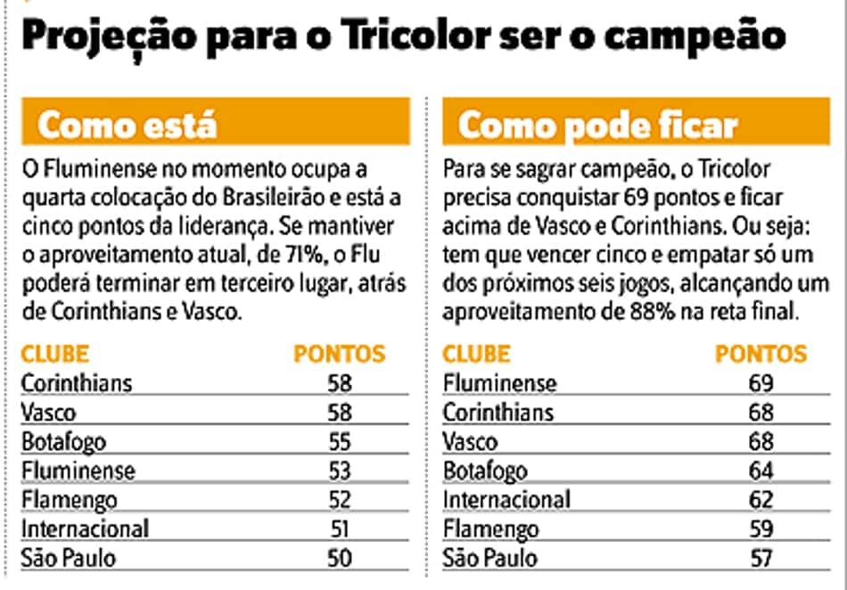 Empate contra Inter não é bom resultado para o Flu