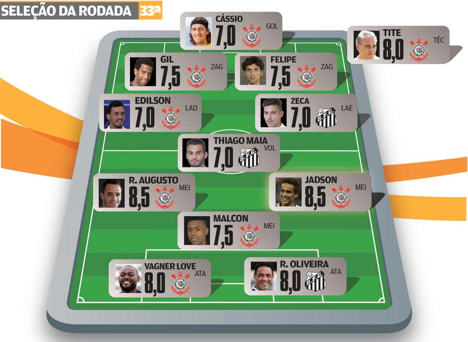 'Campeão' Corinthians faz a base da Seleção LANCE! da 33ª rodada