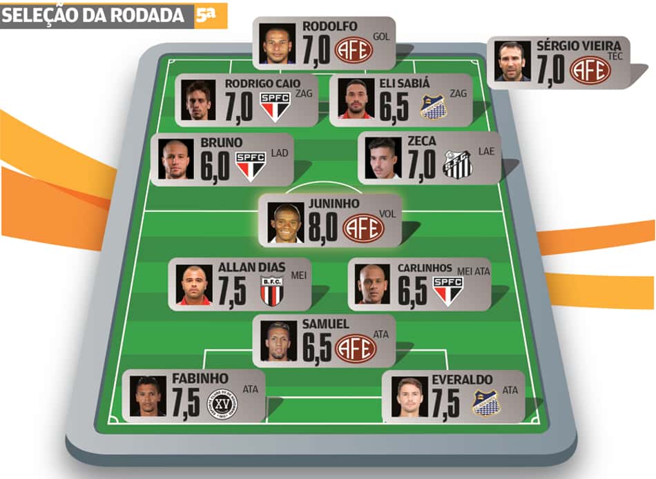Super-Raio X: Ferroviária vai bem contra o Corinthians e se destaca na Seleção da 5ª Rodada do Paulistão