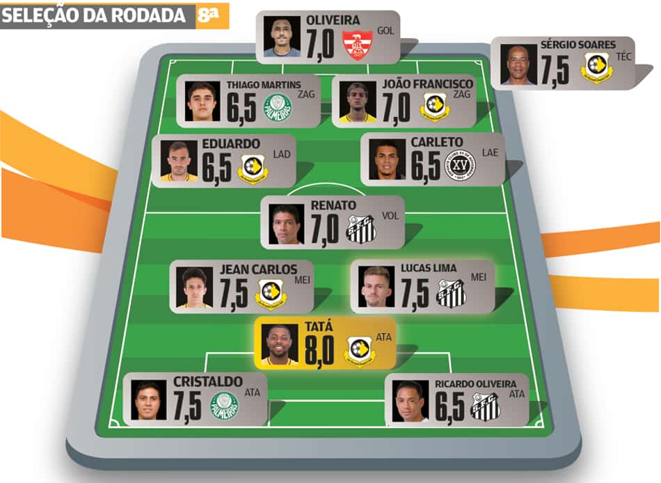 Super-Raio X: São Bernardo, Santos e Palmeiras protagonizam Seleção da 8ª Rodada do Paulistão