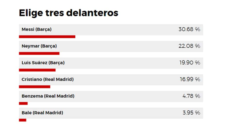 Enquete está com mais de oito mil votos (Foto: Reprodução/Marca)
