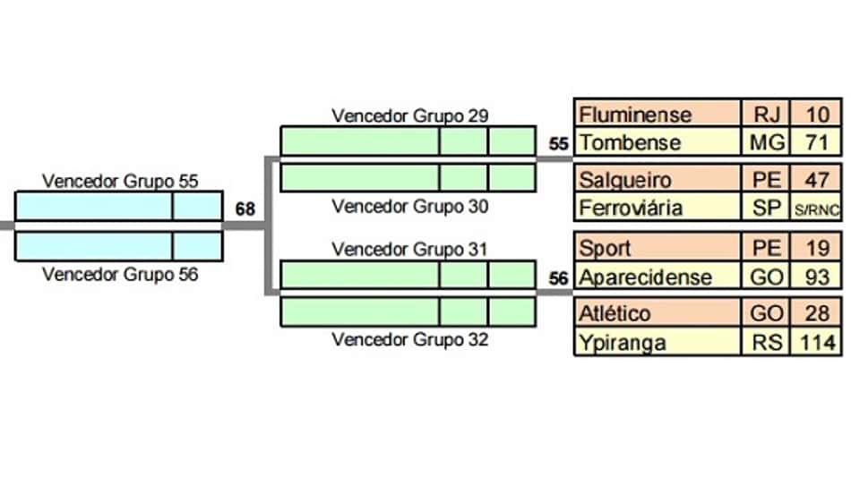 Chaveamento do Sport na Copa do Brasil 2016