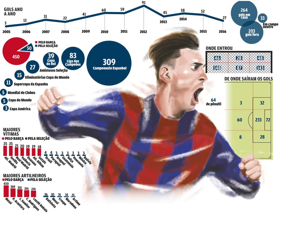 Messi chega aos 500 gols! Veja um Raio X da marca histórica do craque