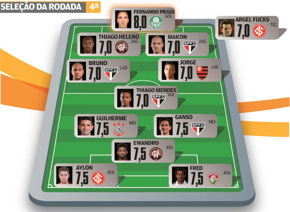 Super-Raio X: São Paulo vence clássico e coloca quatro jogadores na Seleção da 4ª Rodada do Brasileirão