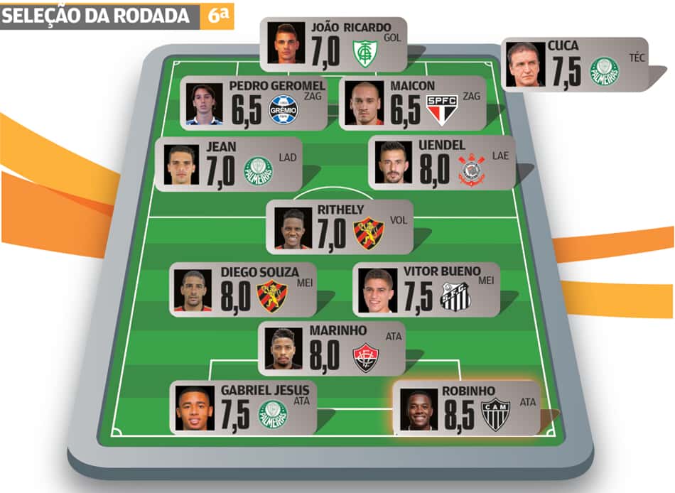 Super-Raio X: Palmeiras e Sport se destacam e Robinho é o Craque da Seleção da 6ª Rodada do Brasileirão