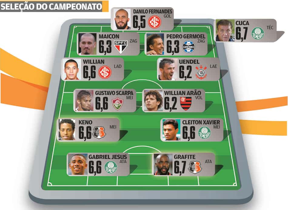 Super-Raio X: Palmeiras, Internacional e Santa Cruz se destacam na prévia da Seleção do Brasileirão