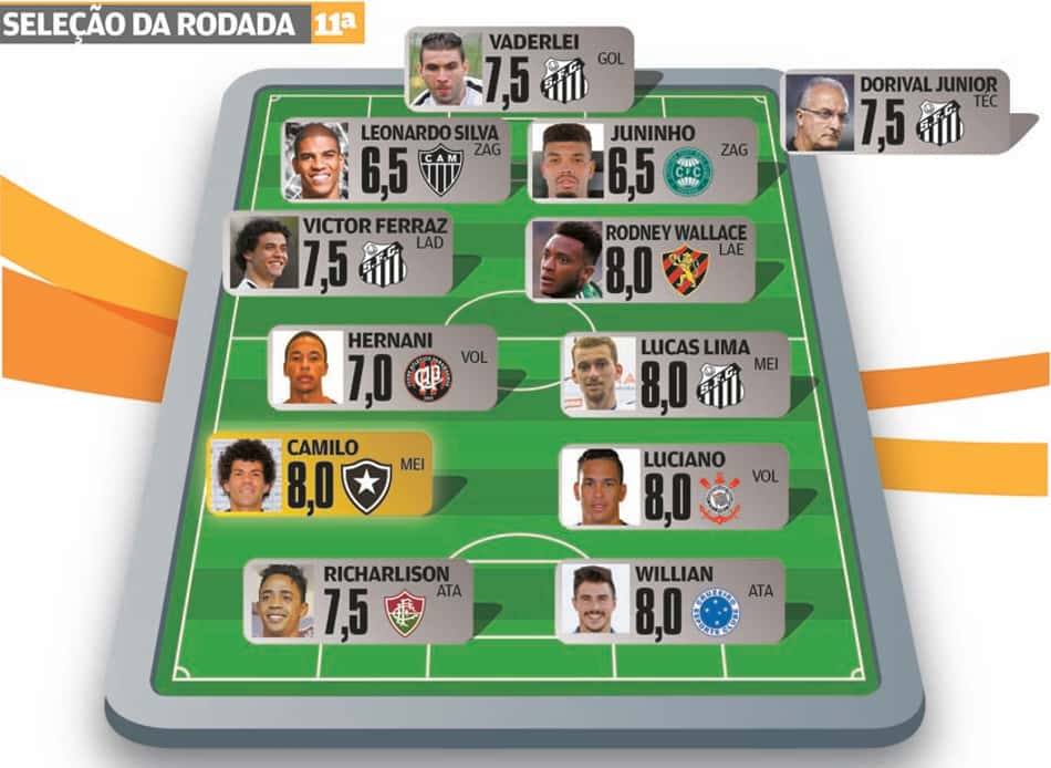 Super-Raio X: Santos bate o São Paulo e brilha na Seleção da 11ª Rodada do Brasileirão-2016