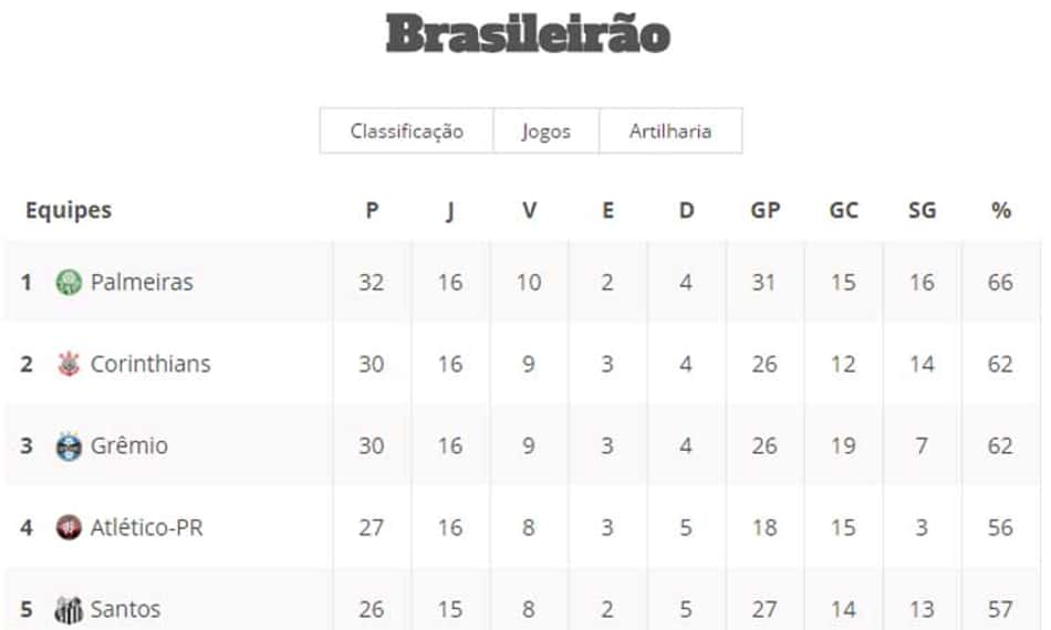 Tabela - 16ª rodada