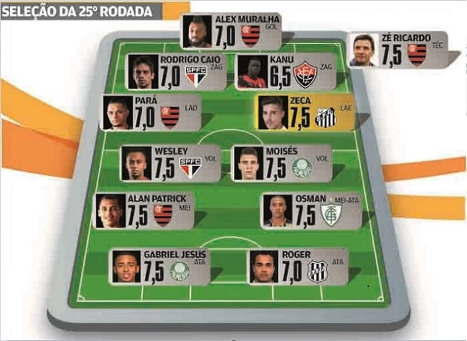 Super-Raio X: Flamengo, Palmeiras e São Paulo dominam a Seleção da 25ª Rodada do Brasileirão-2016
