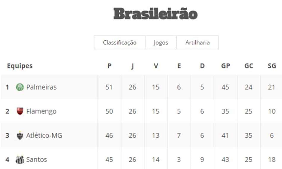 TABELA: Confira a classificação atualizada do Campeonato Brasileiro