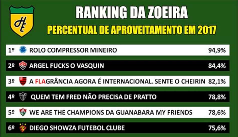 Ranking da Zoeira: Percentual de aproveitamento dos clubes em 2017