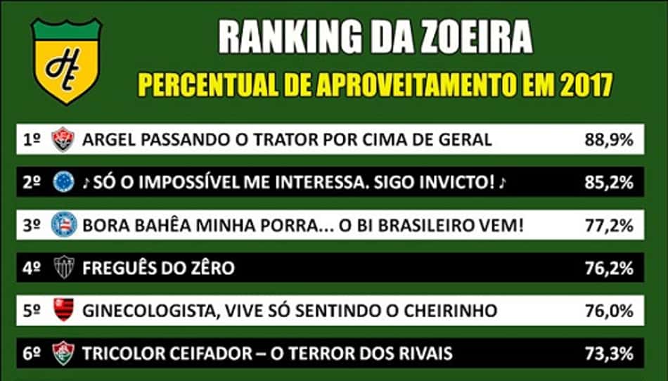 Ranking da Zoeira – Percentual de aproveitamento dos clubes em 2017