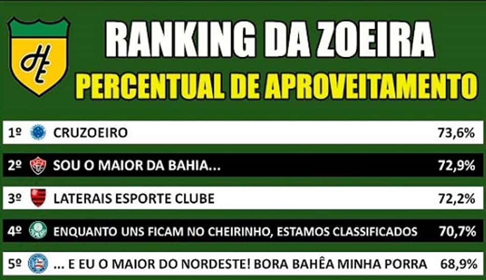 Ranking da Zoeira – Percentual de aproveitamento dos clubes em 2017
