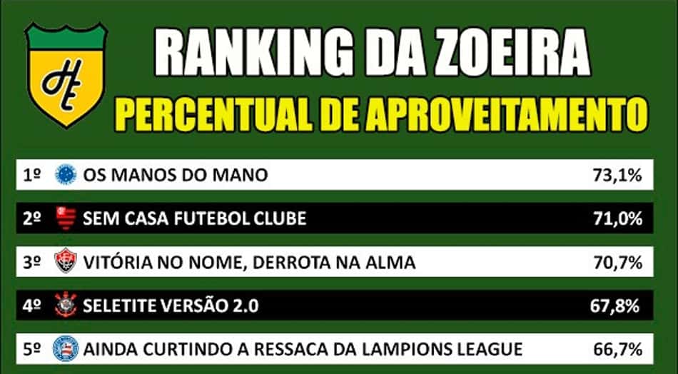 Ranking da Zoeira – Percentual de aproveitamento dos clubes em 2017