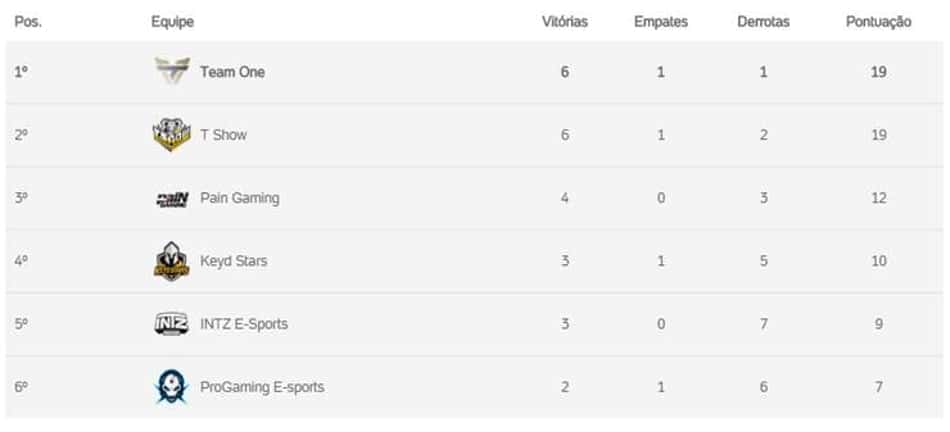 Copa Brasil de CS:GO: T Show e Keyd Stars vencem na 13ª rodada