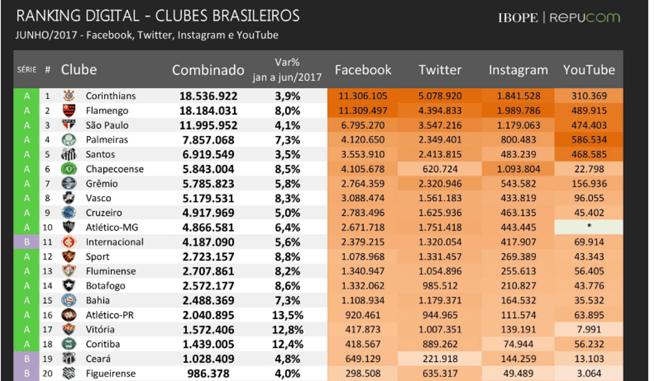 Ranking redes sociais