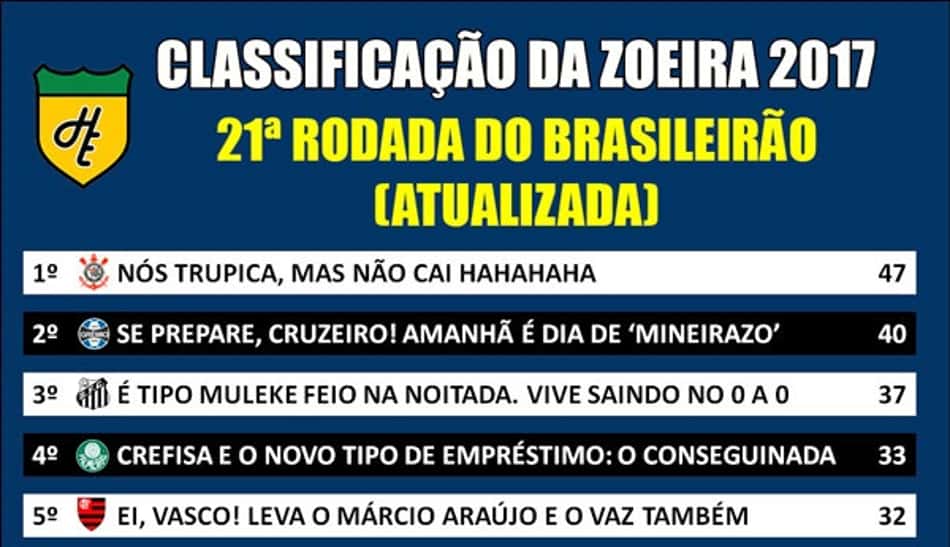 Veja como ficou a Classificação da Zoeira após o fim da 21ª rodada