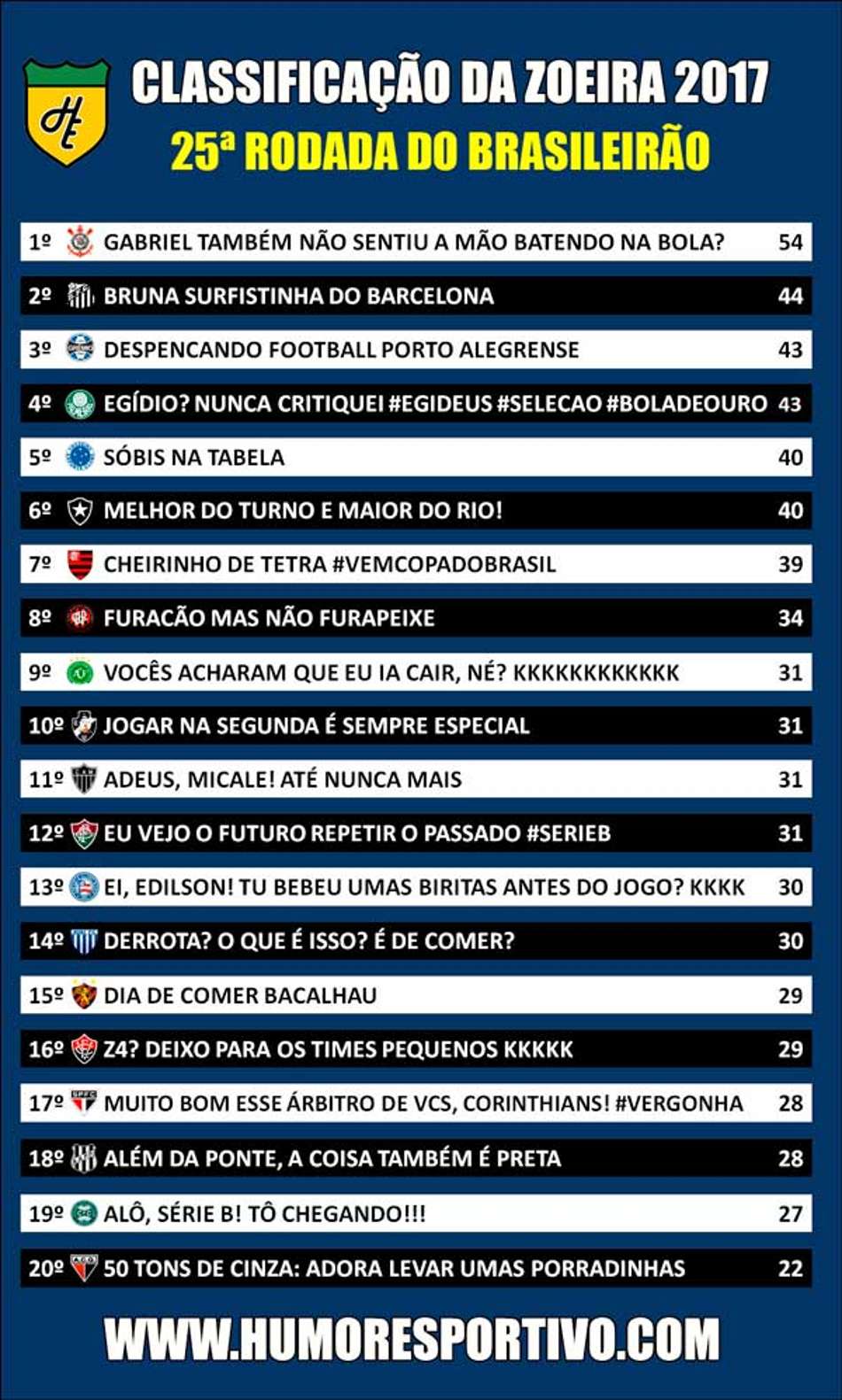 Classificação da Zoeira – 25ª rodada do Brasileirão