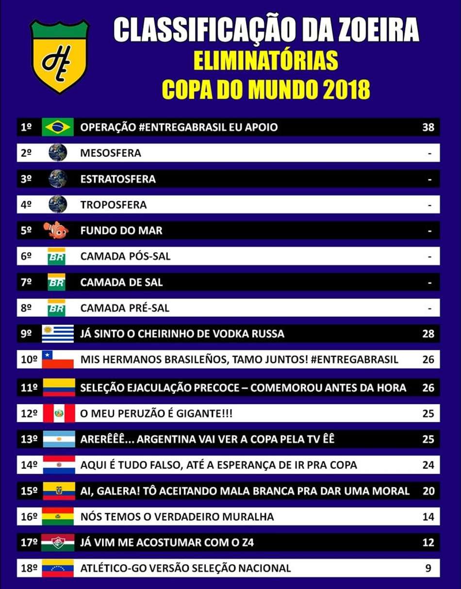 Classificação da Zoeira – 17ª rodada das Eliminatórias para Copa 2018