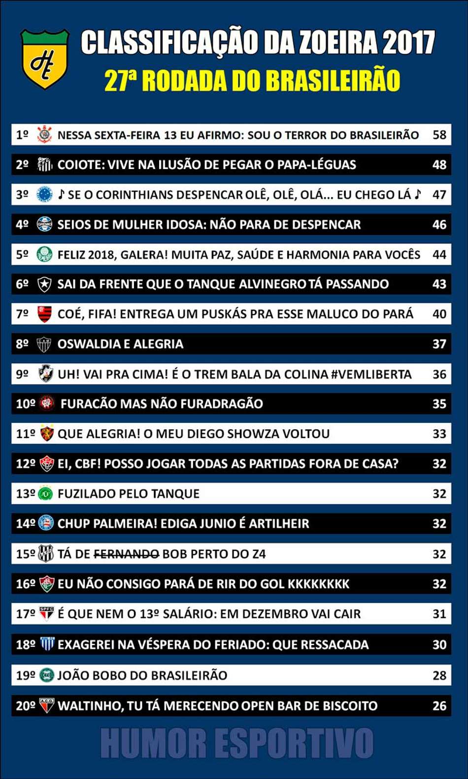 Classificação da Zoeira – 27ª rodada do Brasileirão