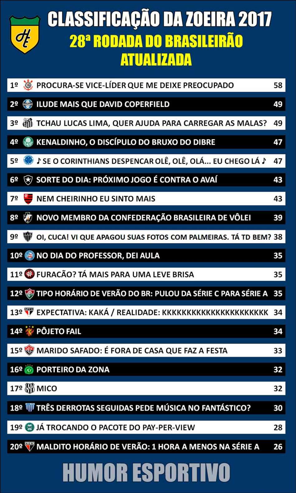 Classificação da Zoeira após o encerramento da 28ª rodada
