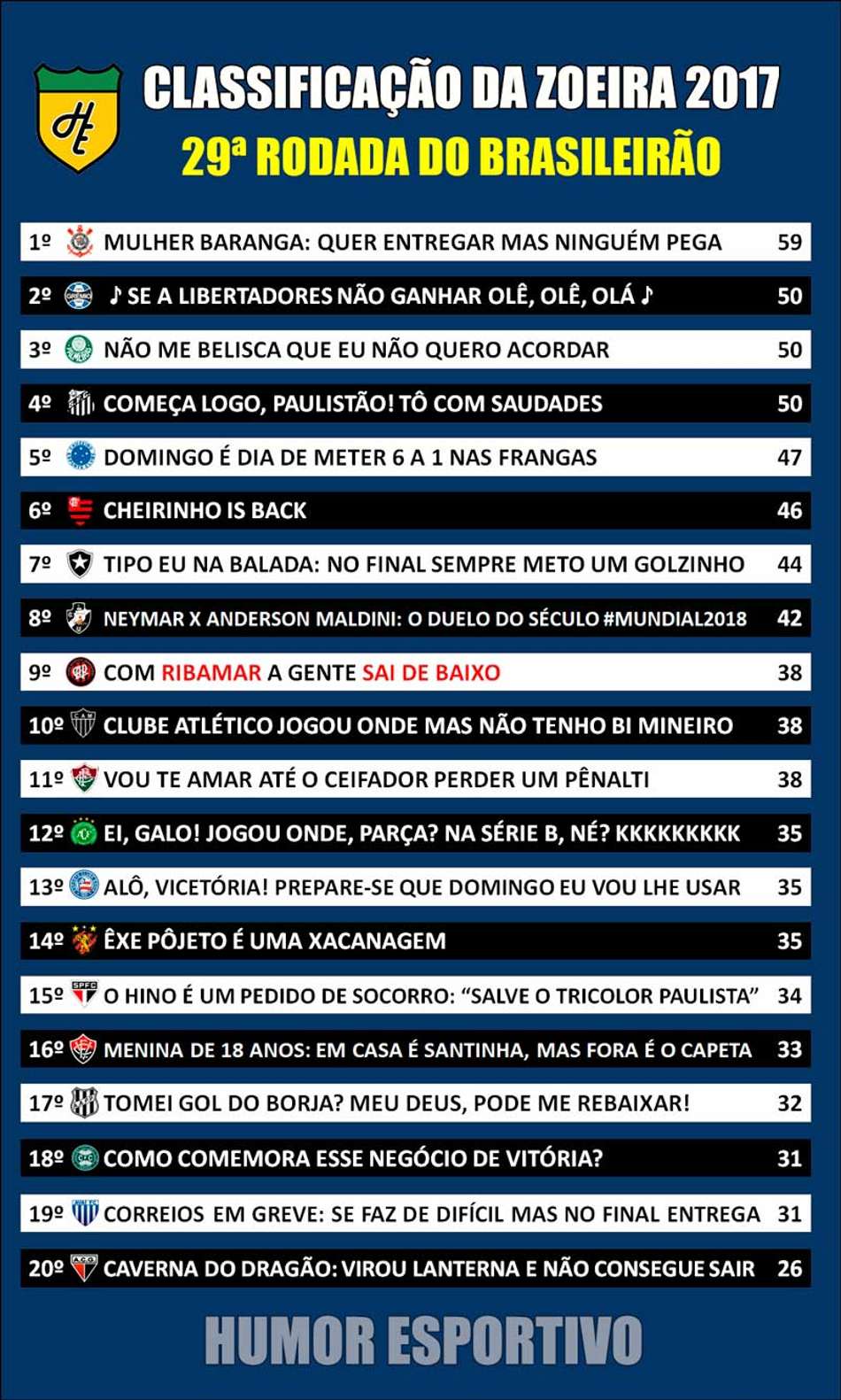 Classificação da Zoeira – 29ª rodada do Brasileirão
