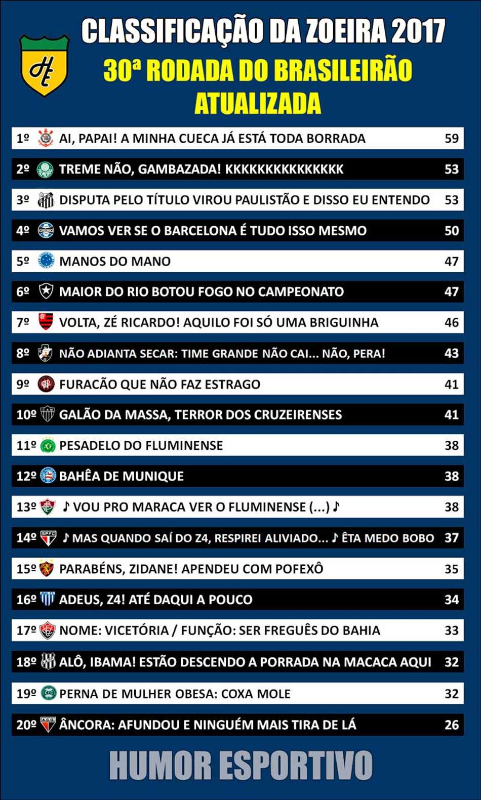 Classificação da Zoeira após o encerramento da 30ª rodada