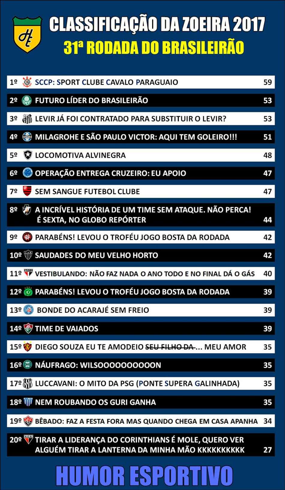 Classificação da Zoeira – 31ª rodada do Brasileirão