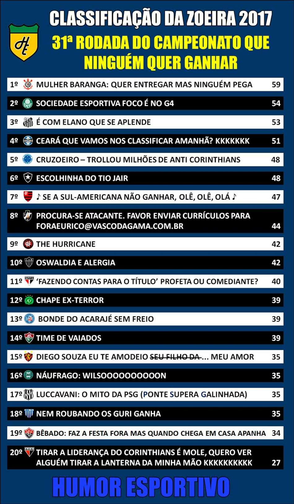 Classificação da Zoeira após o encerramento da 31ª rodada