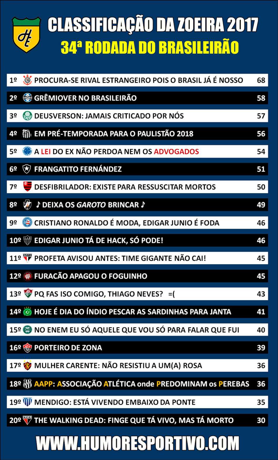 Classificação da Zoeira – 34ª rodada do Brasileirão 2017