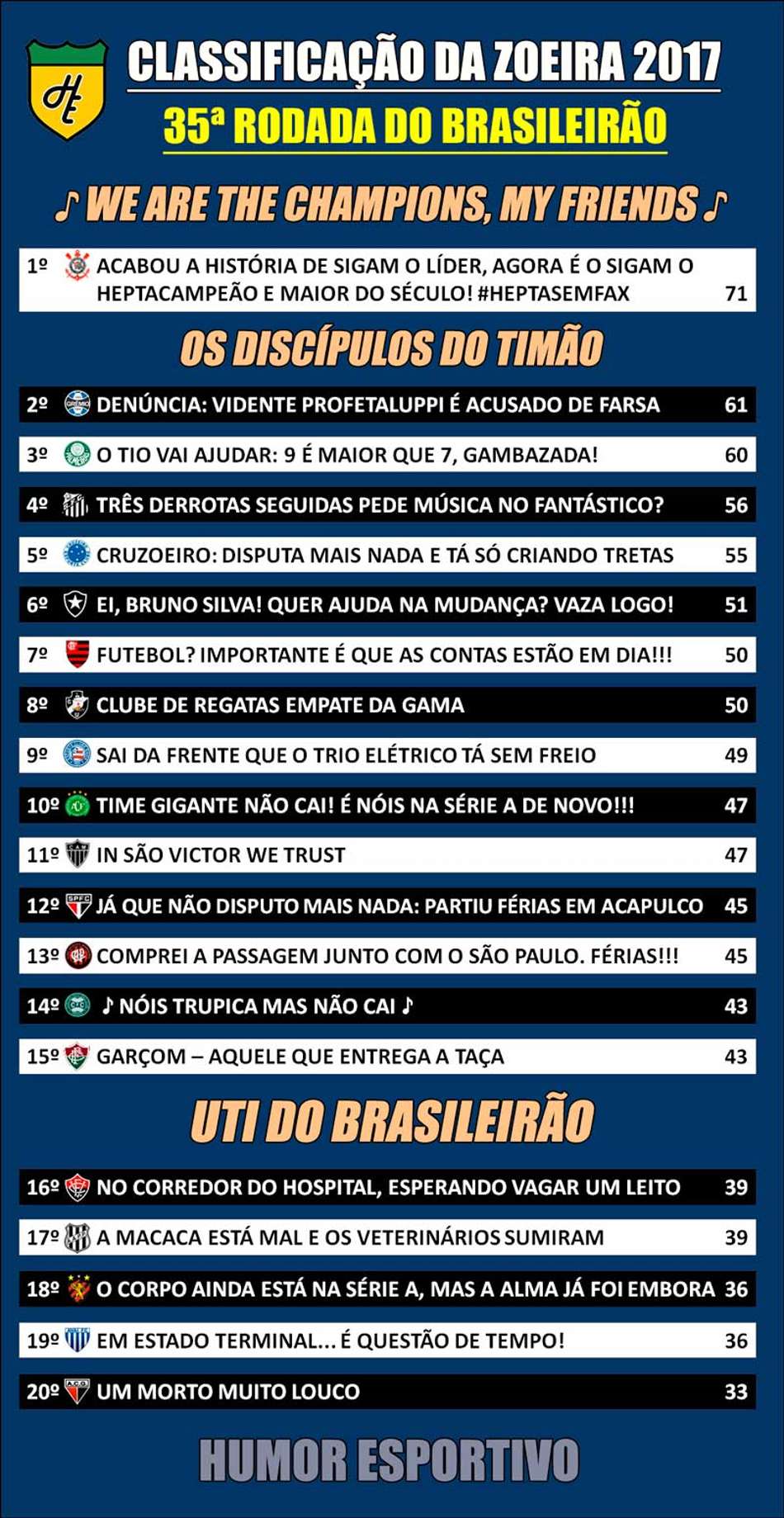 Classificação da Zoeira – 35ª rodada do Brasileirão 2017