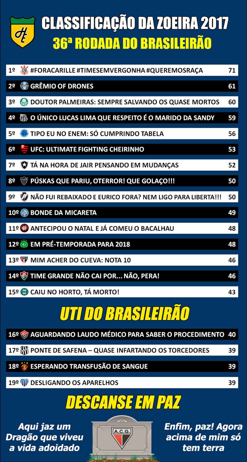Classificação da Zoeira – 36ª rodada do Brasileirão 2017