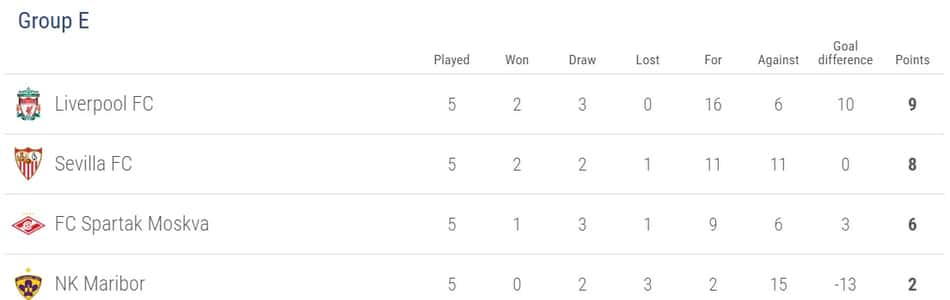 Grupo E - Liga dos Campeões