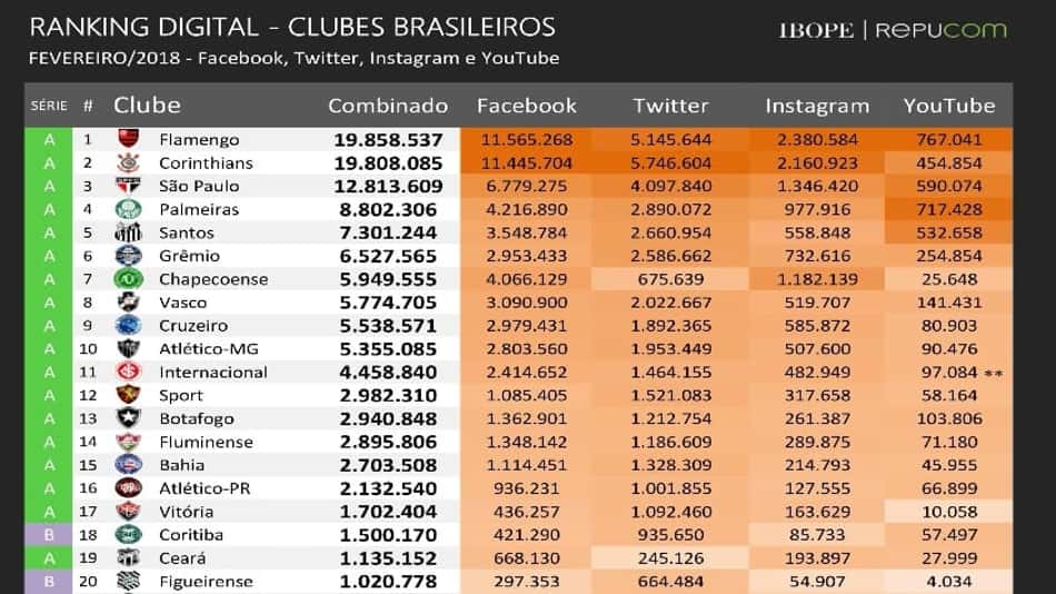Cruzeiro, Palmeiras e Flamengo são os clubes que mais crescem nas redes sociais em 2018