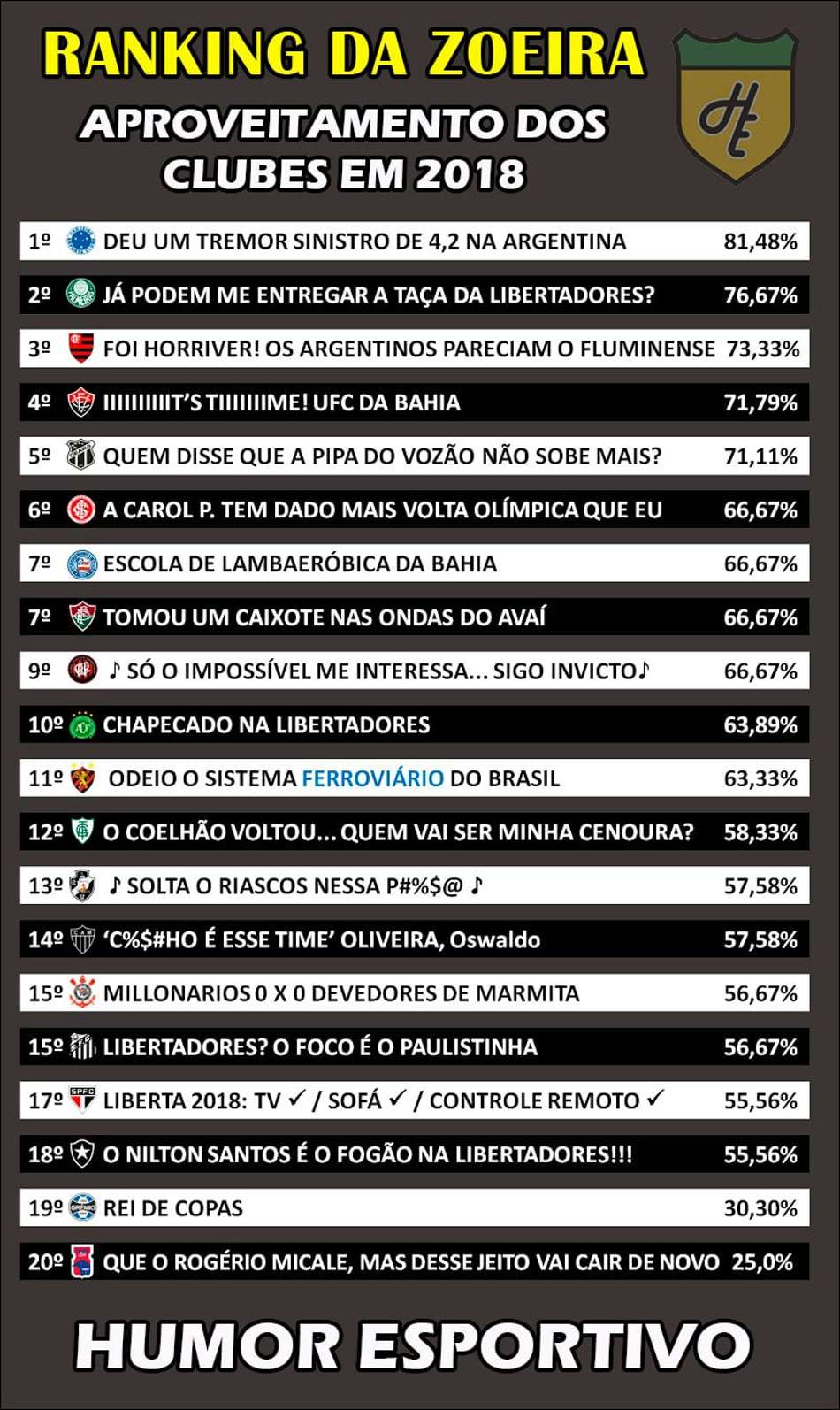 Ranking da Zoeira – Percentual de aproveitamento dos clubes em 2018