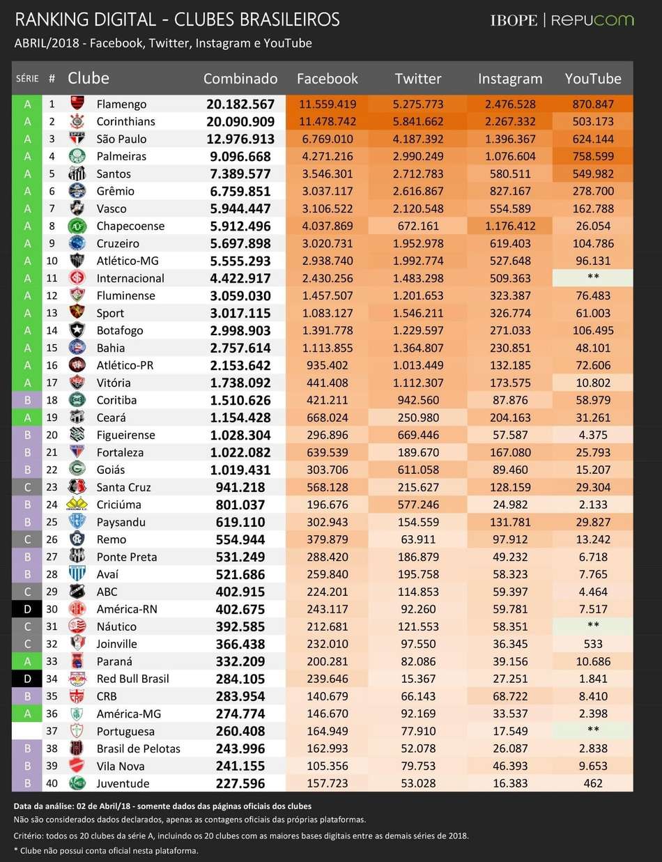 Flamengo e Corinthians lideram ranking digital. Veja lista completa