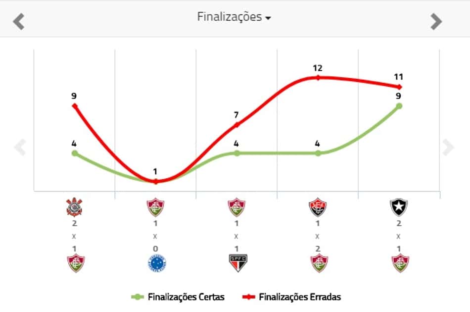 Gráfico de finalizações do Flu contra Botafogo