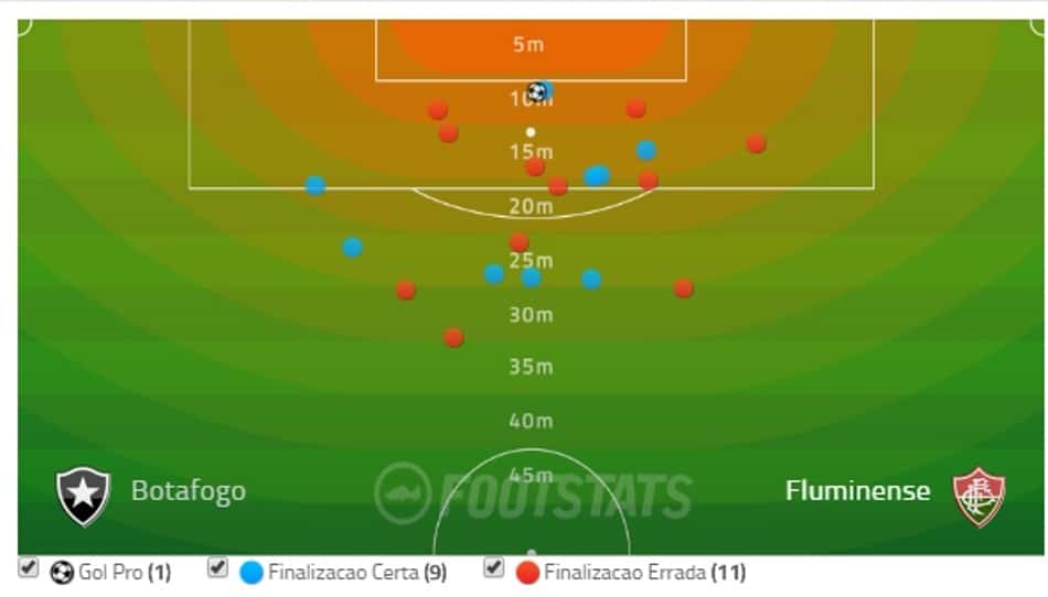 Locais das finalizações do Flu contra o Botafogo