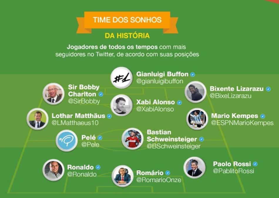 Time dos Sonhos da História