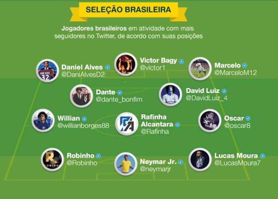 Seleção Brasileira Twitter