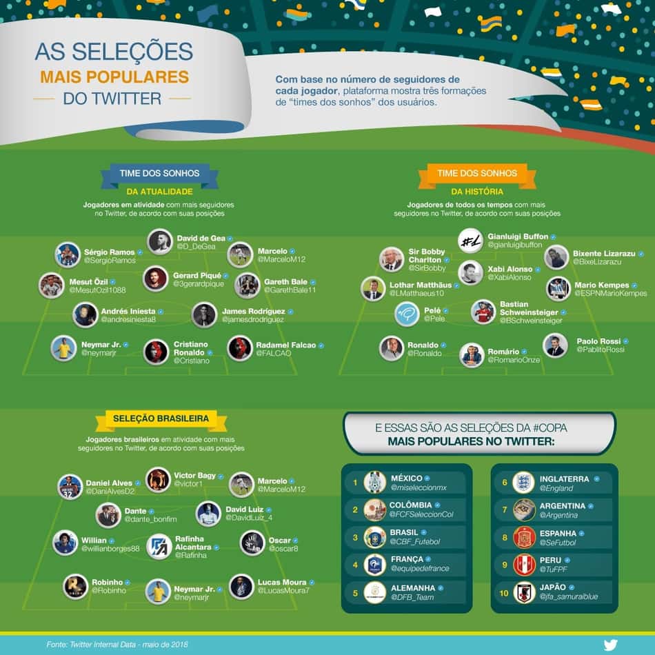 Infográfico Copa do Mundo Twitter