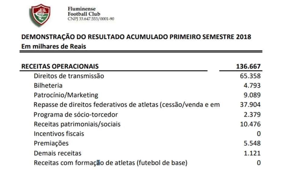 Balancete Fluminense