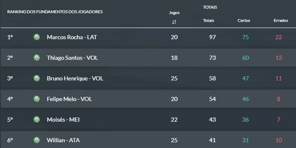 Tabela de desarmes do Palmeiras