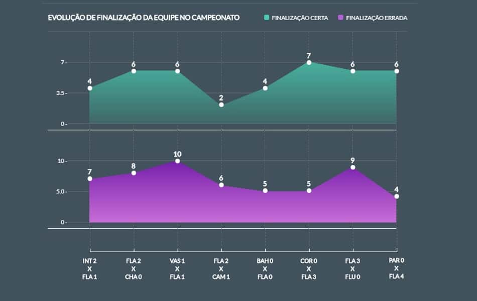Gráfico aponta finalizações do Fla no Brasileiro
