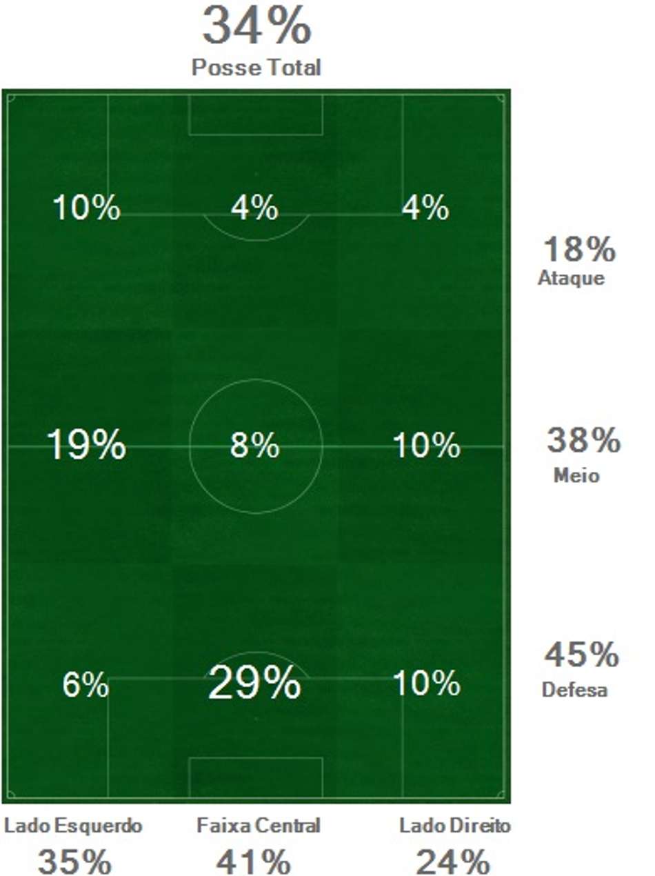 Mapa de posse de bola - Botafogo