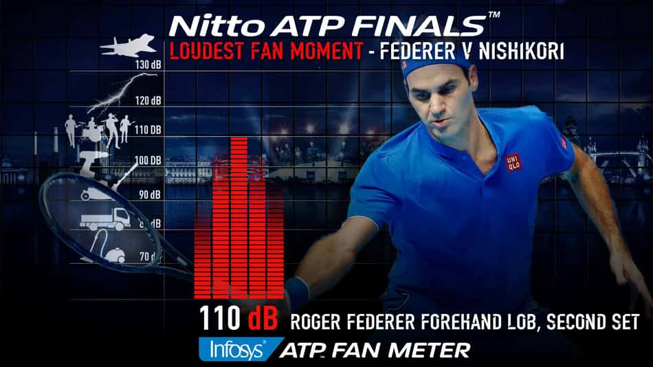 Ferramenta que mede barulho da torcida no ATP Finals