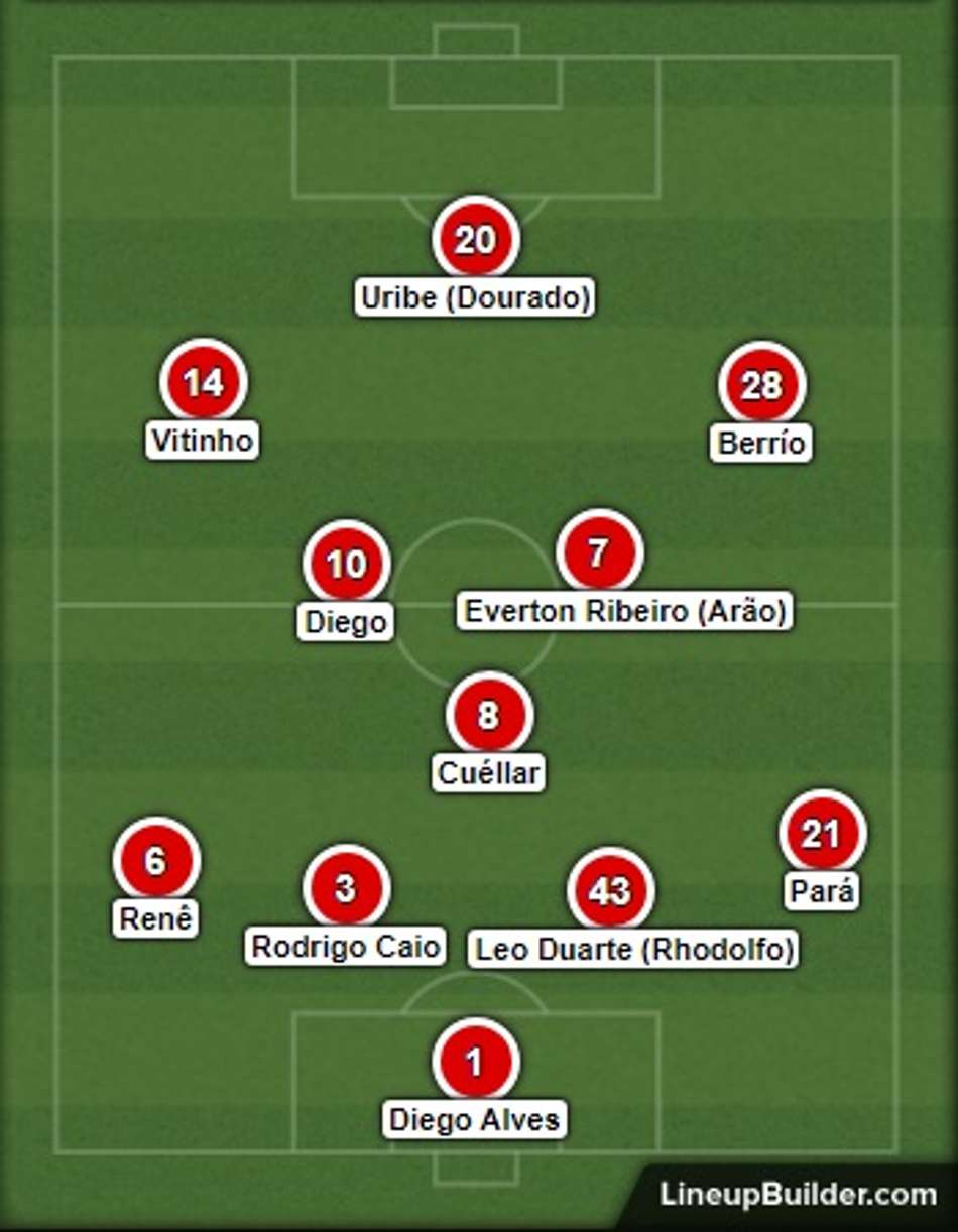 Possível time do Flamengo no começo de 2019