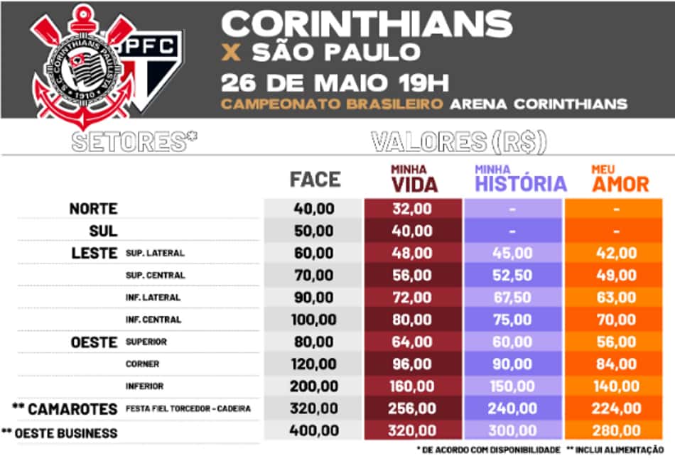 No detalhe, os valores dos ingressos para o clássico que estão sendo vendidos aos sócio-torcedores do Corinthians