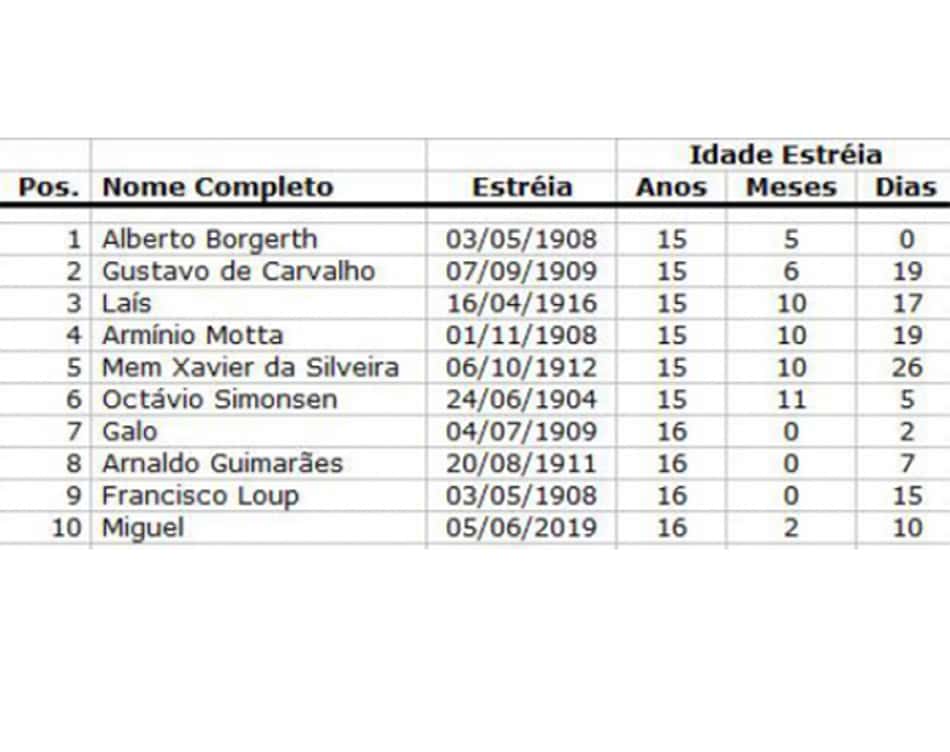 Ranking Fluminense
