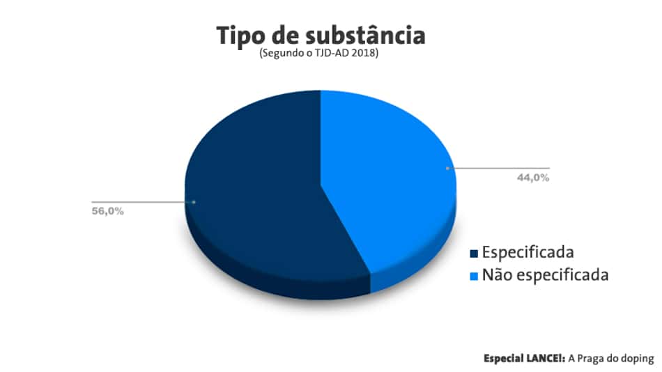 Gráfico 6: Tipo de substância